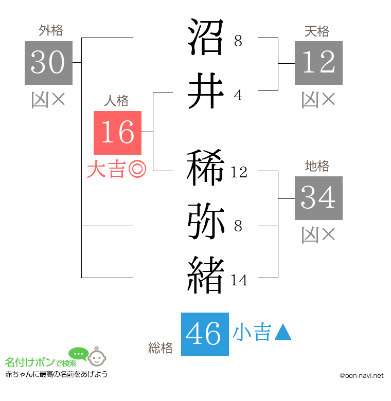沼井 稀弥緒さんの姓名判断結果