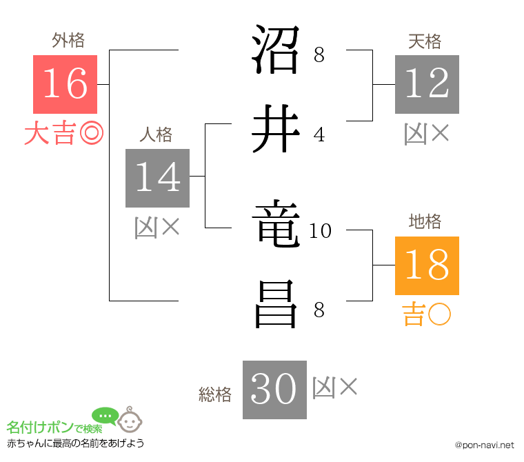 沼井 竜昌さんの姓名判断結果