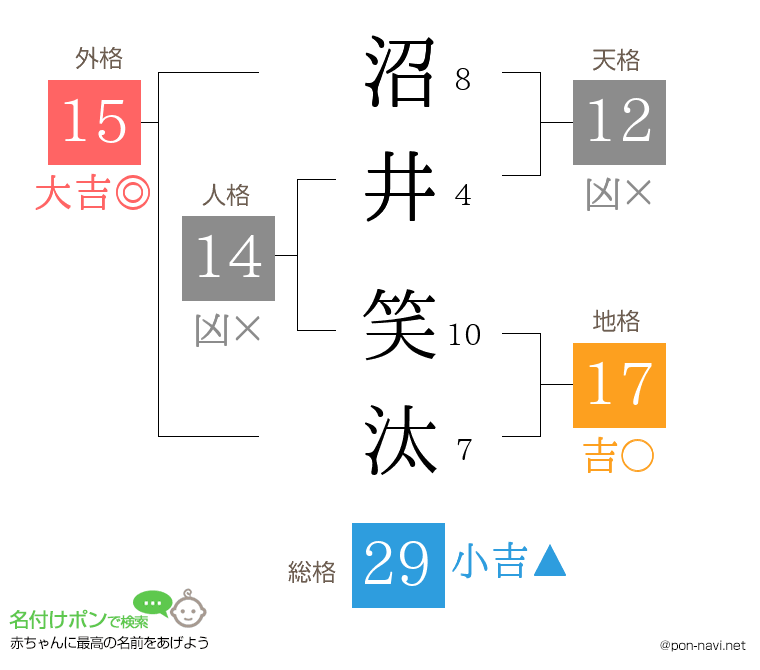 沼井 笑汰さんの姓名判断結果