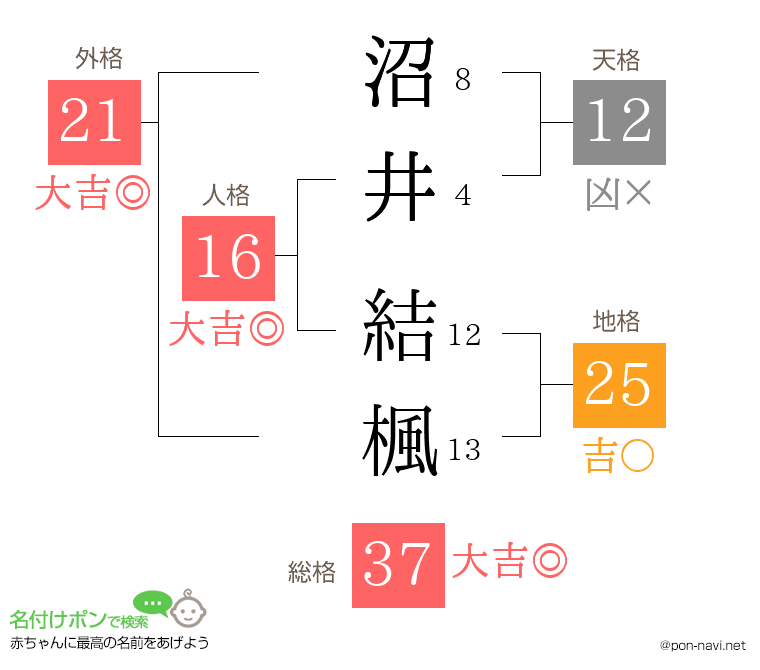 沼井 結楓さんの姓名判断結果