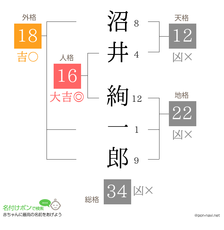 沼井 絢一郎さんの姓名判断結果