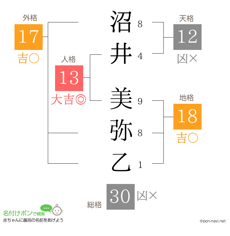 沼井 美弥乙さんの姓名判断結果