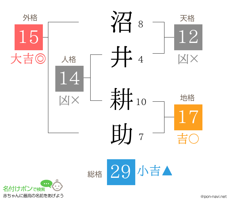 沼井 耕助さんの姓名判断結果