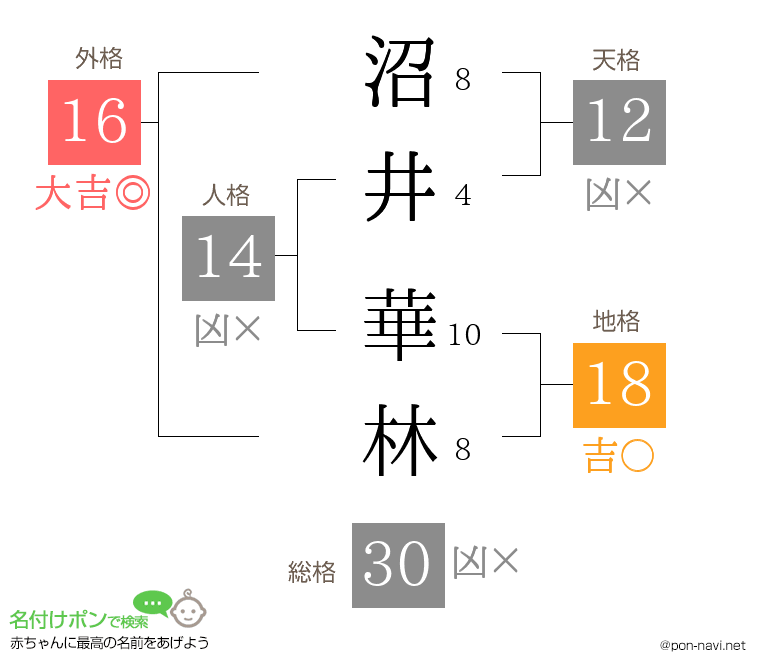 沼井 華林さんの姓名判断結果