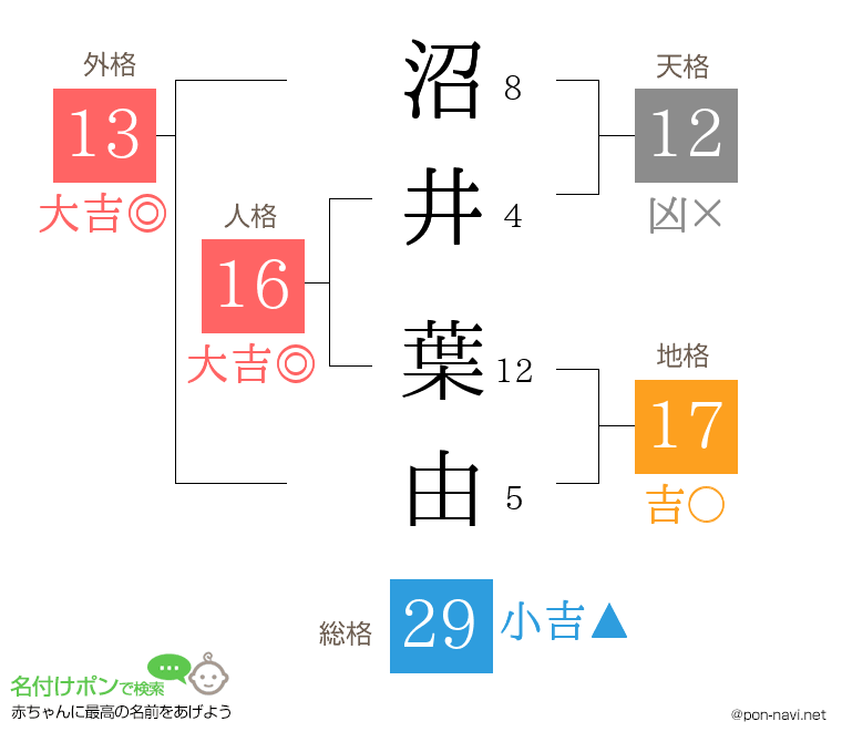 沼井 葉由さんの姓名判断結果