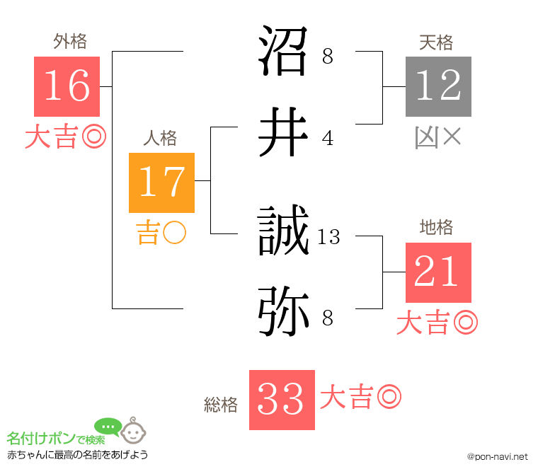 沼井 誠弥さんの姓名判断結果