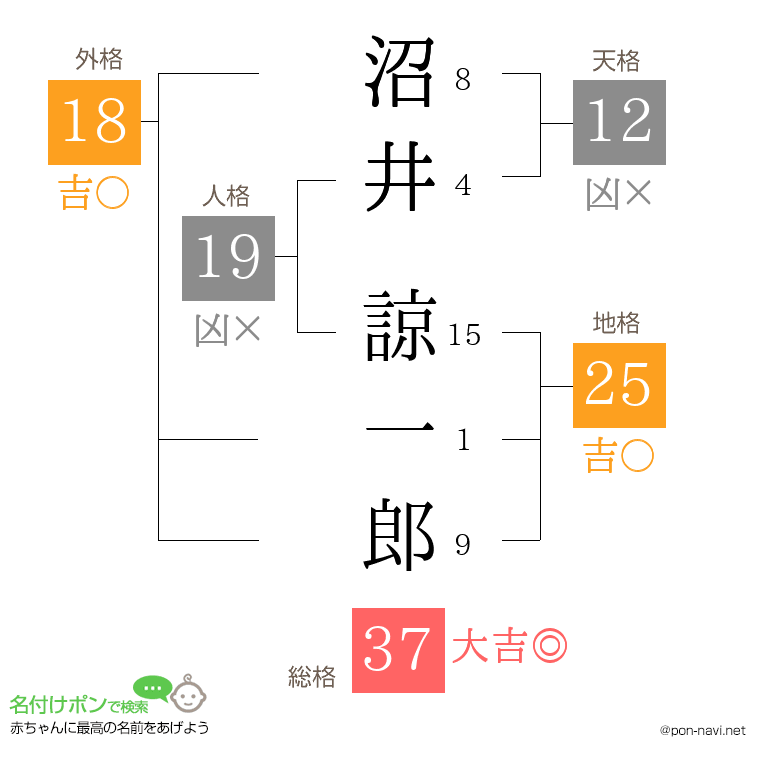 沼井 諒一郎さんの姓名判断結果