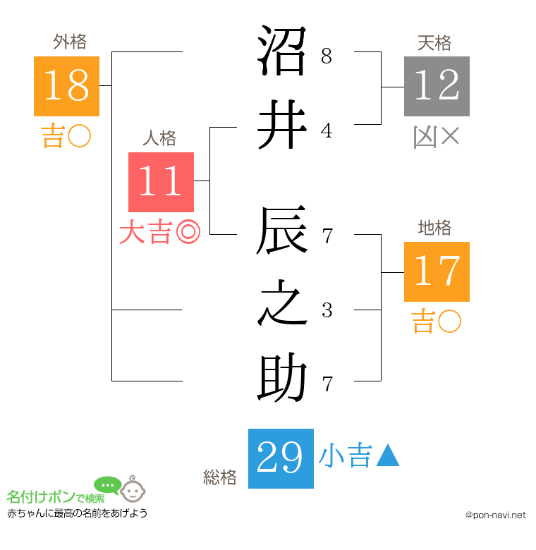 沼井 辰之助さんの姓名判断結果