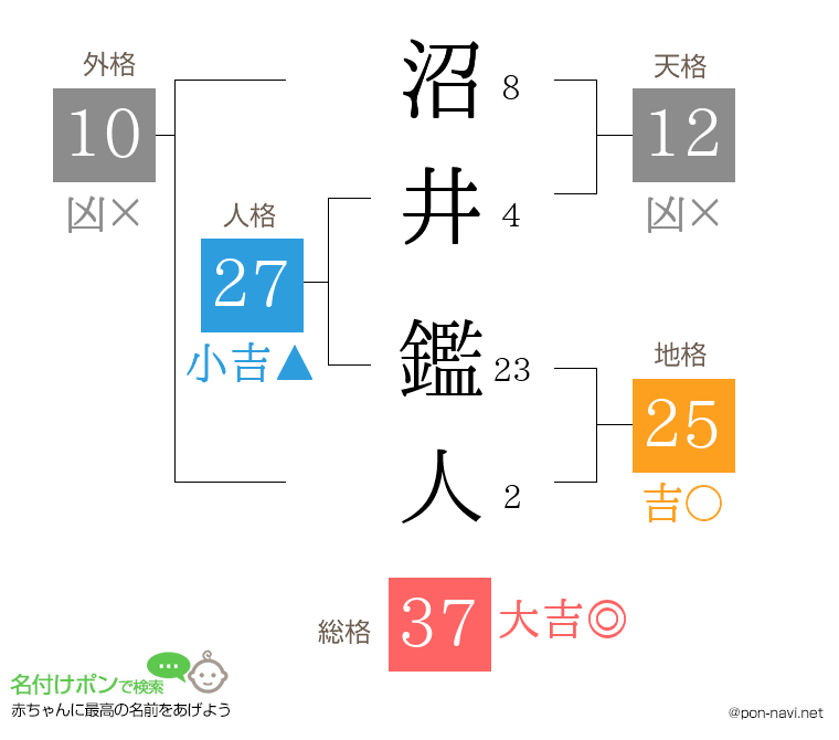 沼井 鑑人さんの姓名判断結果
