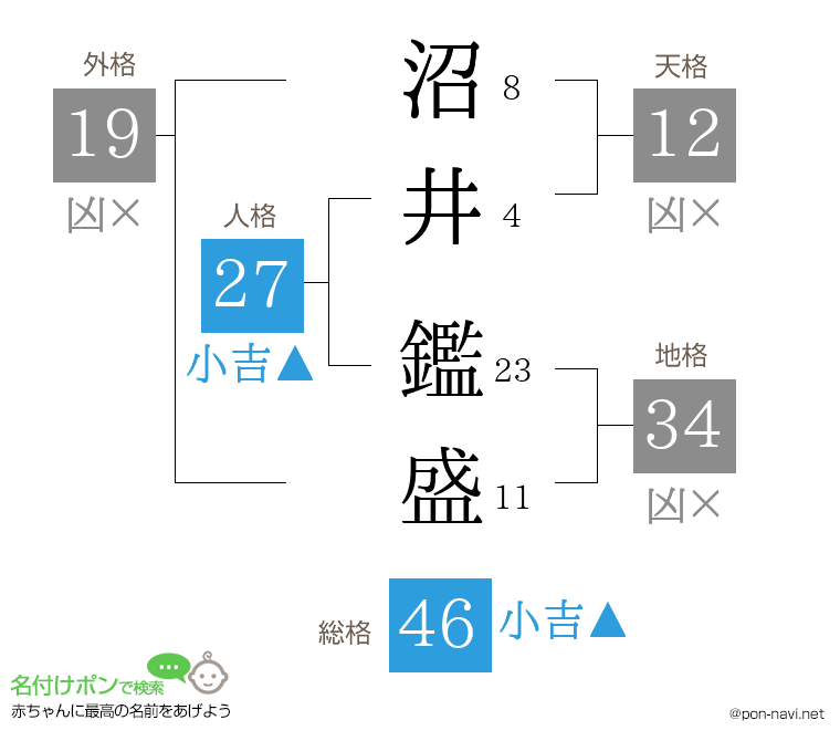 沼井 鑑盛さんの姓名判断結果