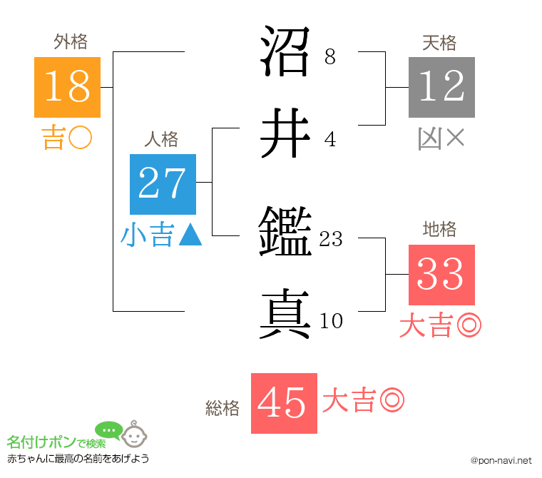 沼井 鑑真さんの姓名判断結果