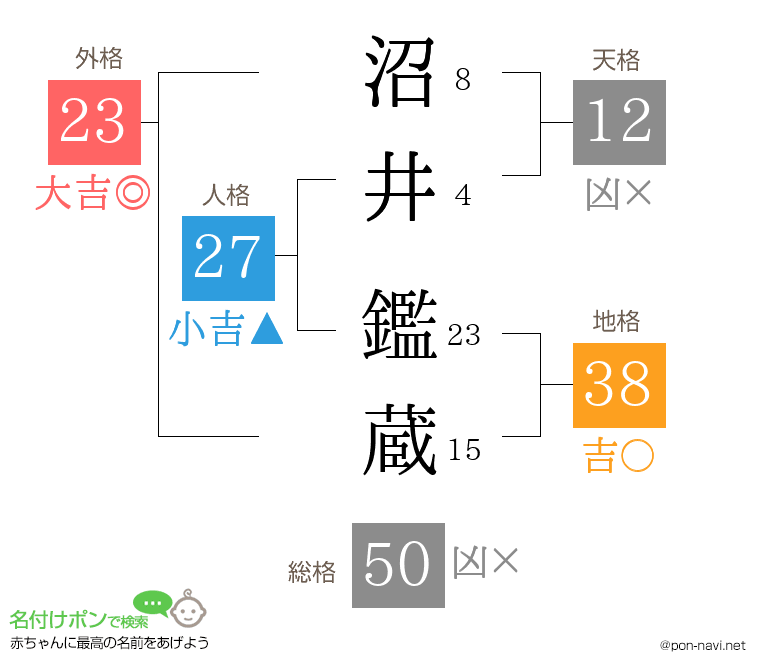 沼井 鑑蔵さんの姓名判断結果