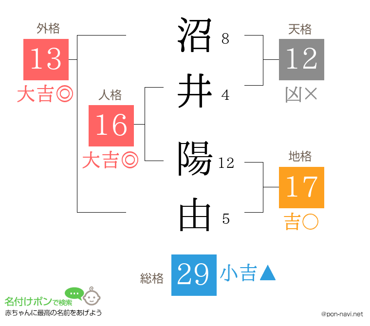沼井 陽由さんの姓名判断結果
