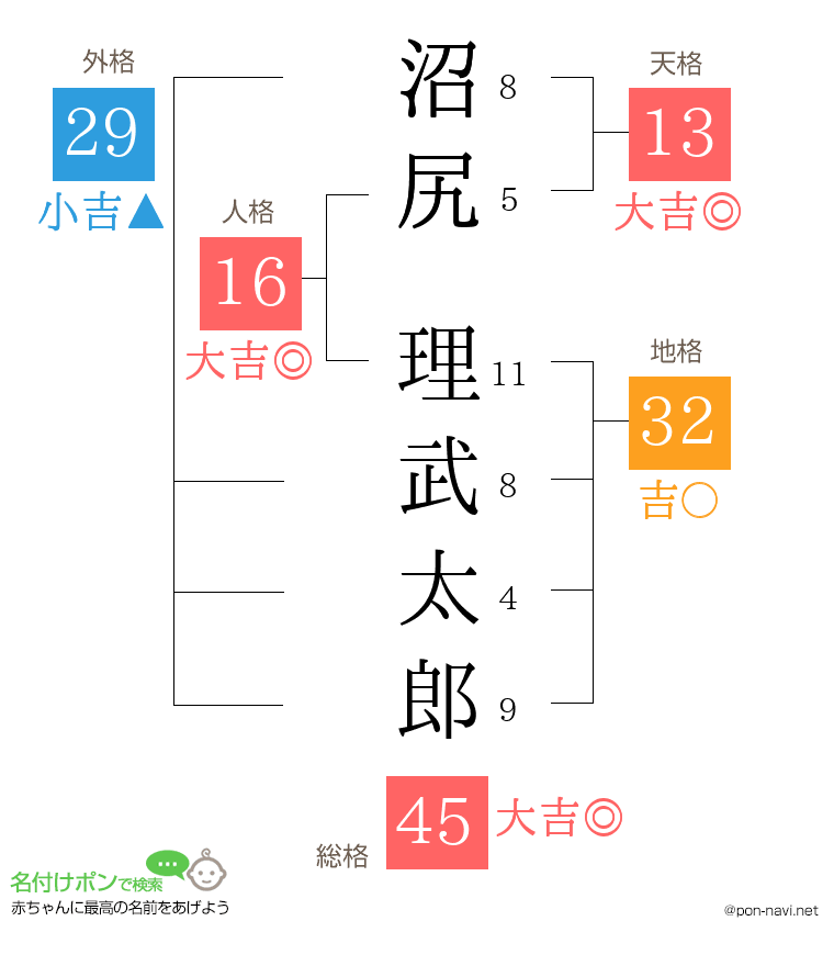 沼尻 理武太郎さんの姓名判断結果