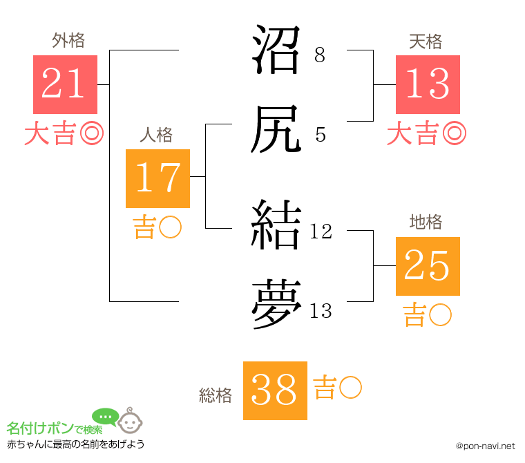 沼尻 結夢さんの姓名判断結果