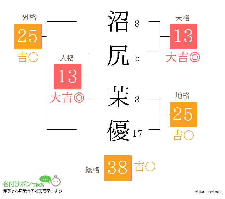 沼尻 茉優さんの姓名判断結果