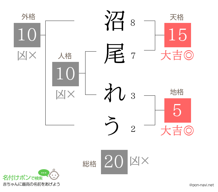 沼尾 れうさんの姓名判断結果