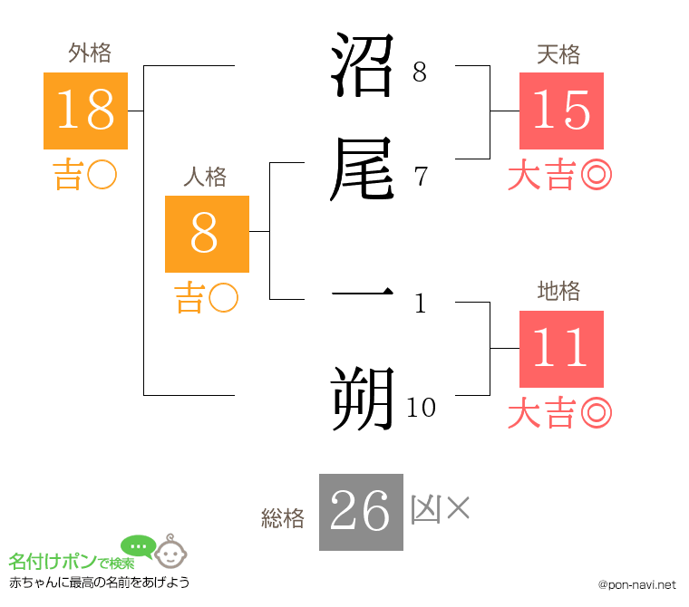 沼尾 一朔さんの姓名判断結果