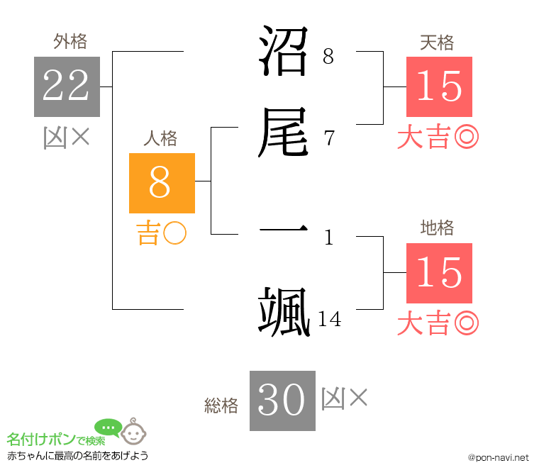 沼尾 一颯さんの姓名判断結果