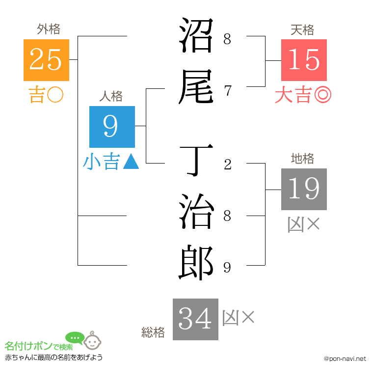沼尾 丁治郎さんの姓名判断結果