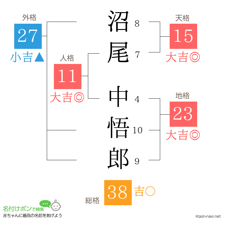 沼尾 中悟郎さんの姓名判断結果