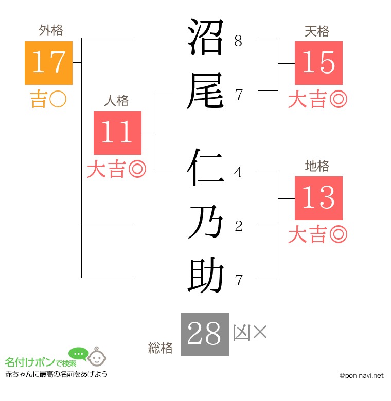 沼尾 仁乃助さんの姓名判断結果