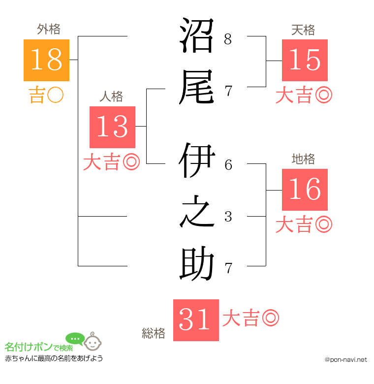 沼尾 伊之助さんの姓名判断結果