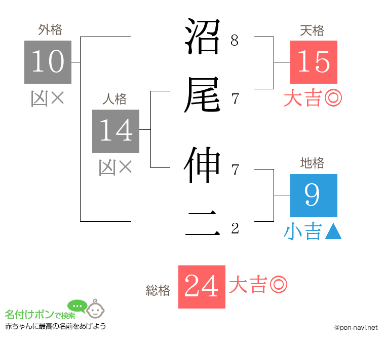 沼尾 伸二さんの姓名判断結果