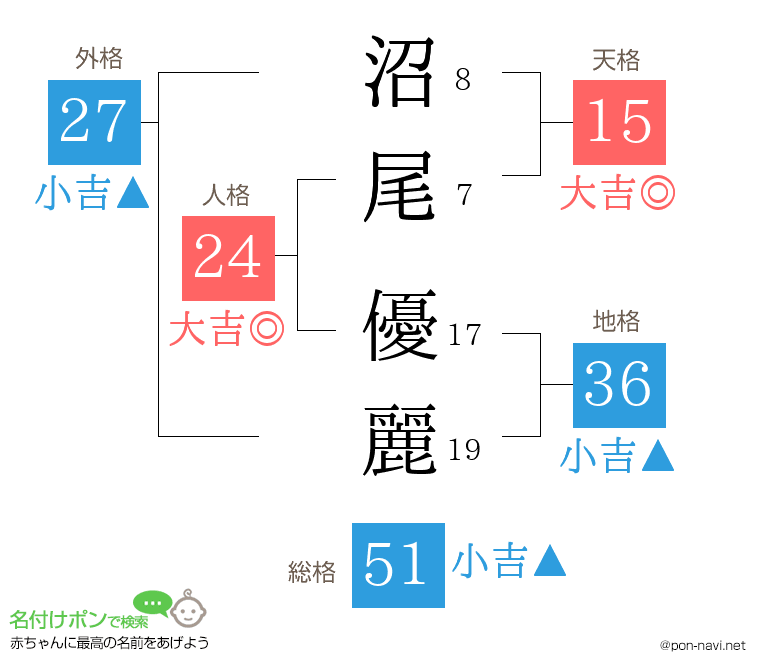 沼尾 優麗さんの姓名判断結果