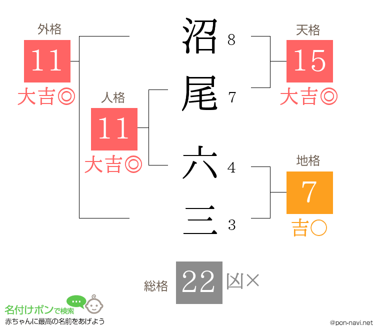 沼尾 六三さんの姓名判断結果