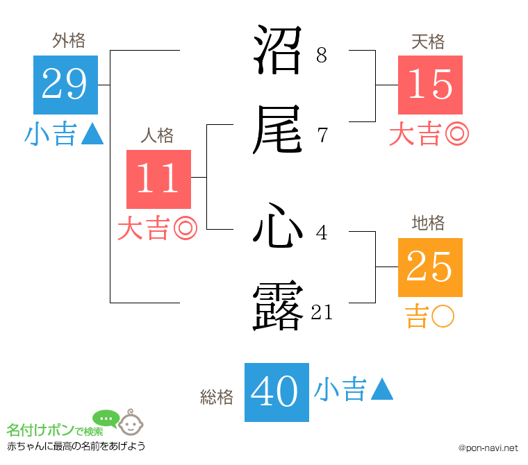 沼尾 心露さんの姓名判断結果