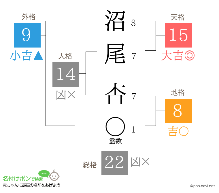 沼尾 杏さんの姓名判断結果