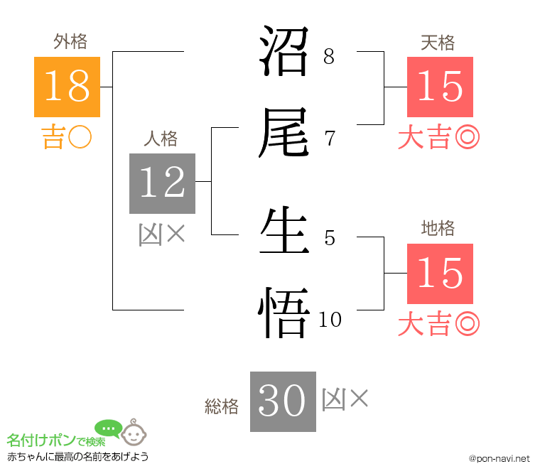 沼尾 生悟さんの姓名判断結果