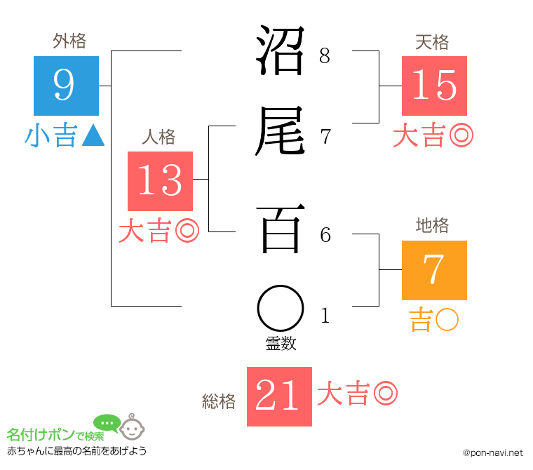 沼尾 百さんの姓名判断結果