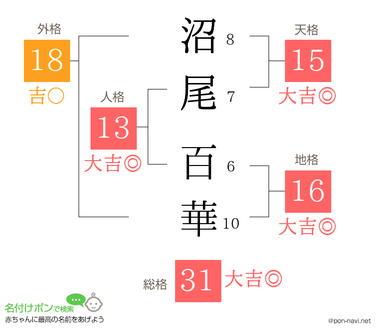 沼尾 百華さんの姓名判断結果