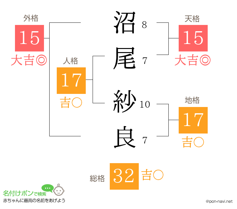 沼尾 紗良さんの姓名判断結果