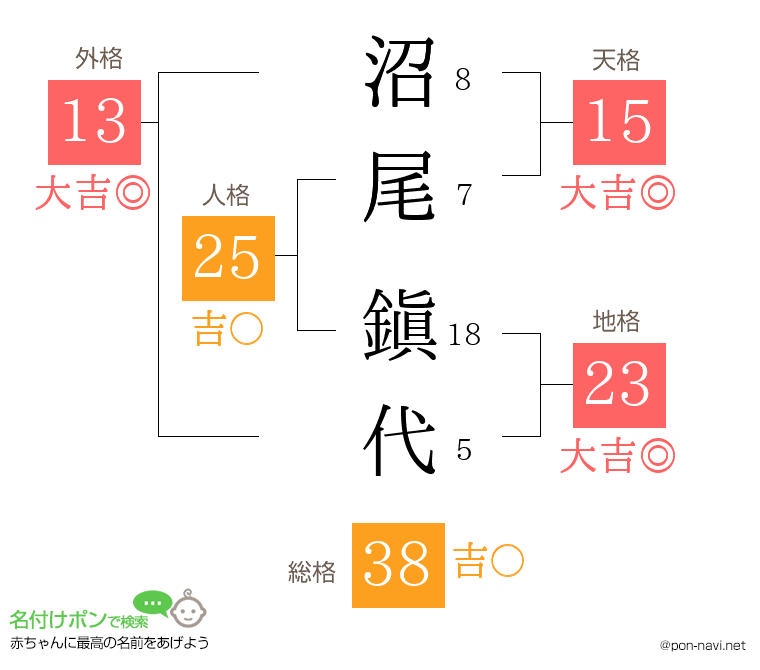 沼尾 鎭代さんの姓名判断結果