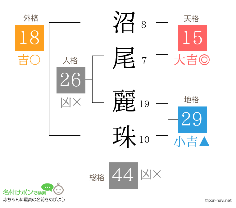 沼尾 麗珠さんの姓名判断結果
