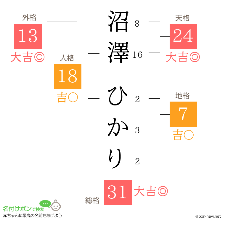 沼澤 ひかりさんの姓名判断結果
