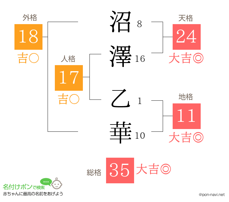 沼澤 乙華さんの姓名判断結果
