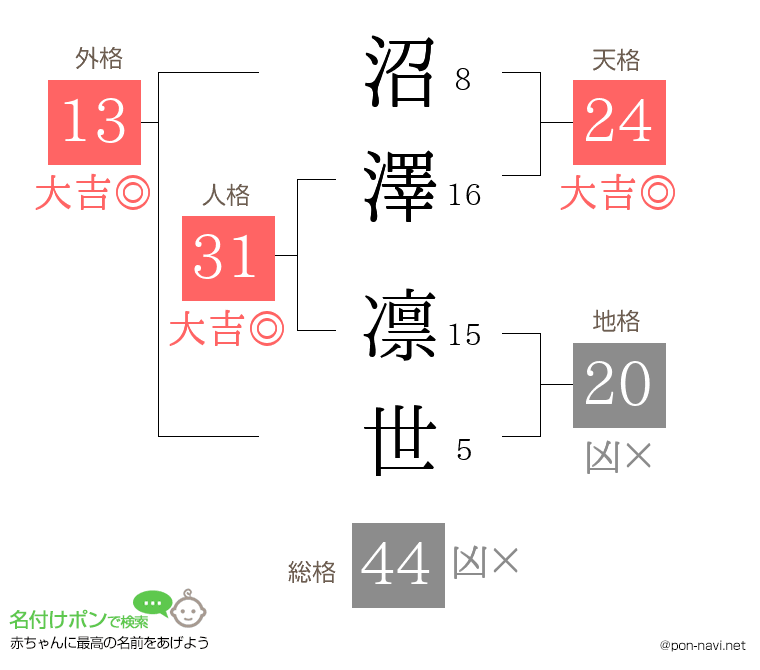 沼澤 凛世さんの姓名判断結果