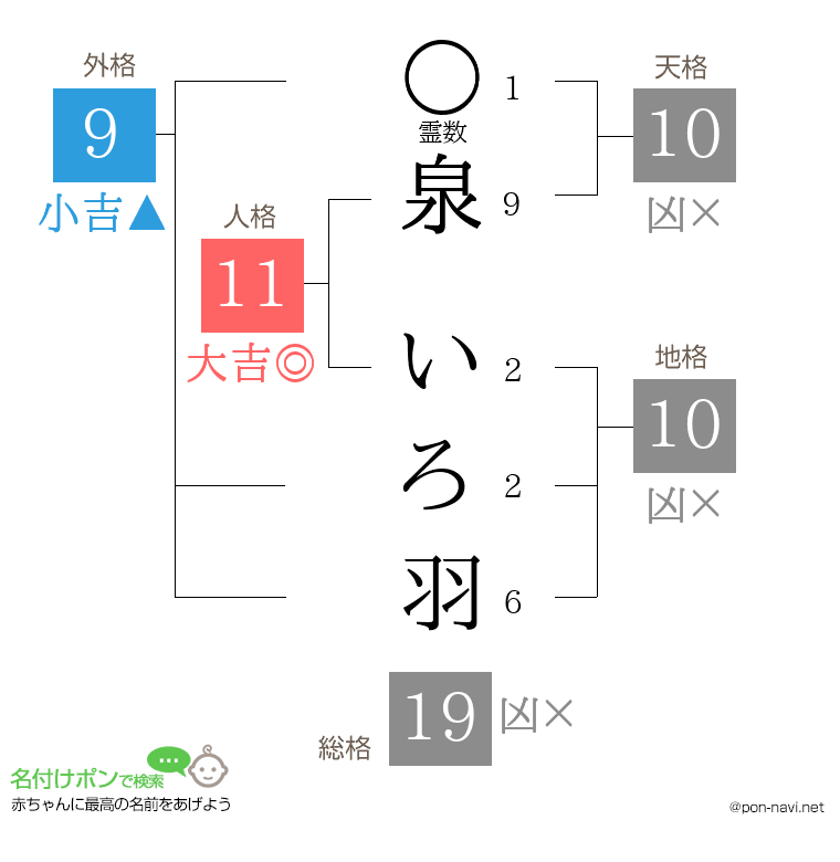 泉 いろ羽さんの姓名判断結果