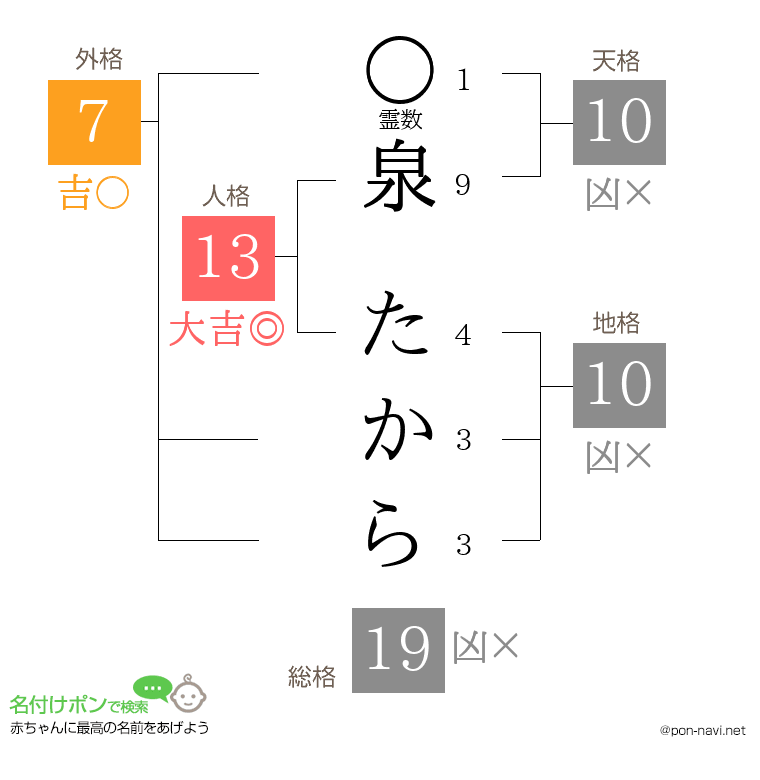 泉 たからさんの姓名判断結果