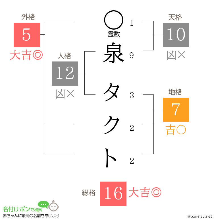 泉 タクトさんの姓名判断結果