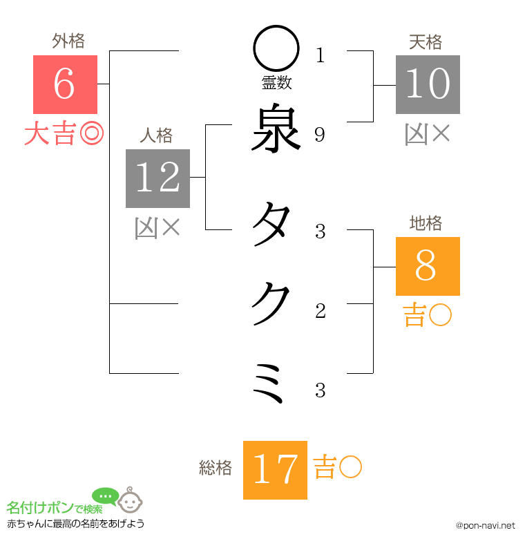 泉 タクミさんの姓名判断結果