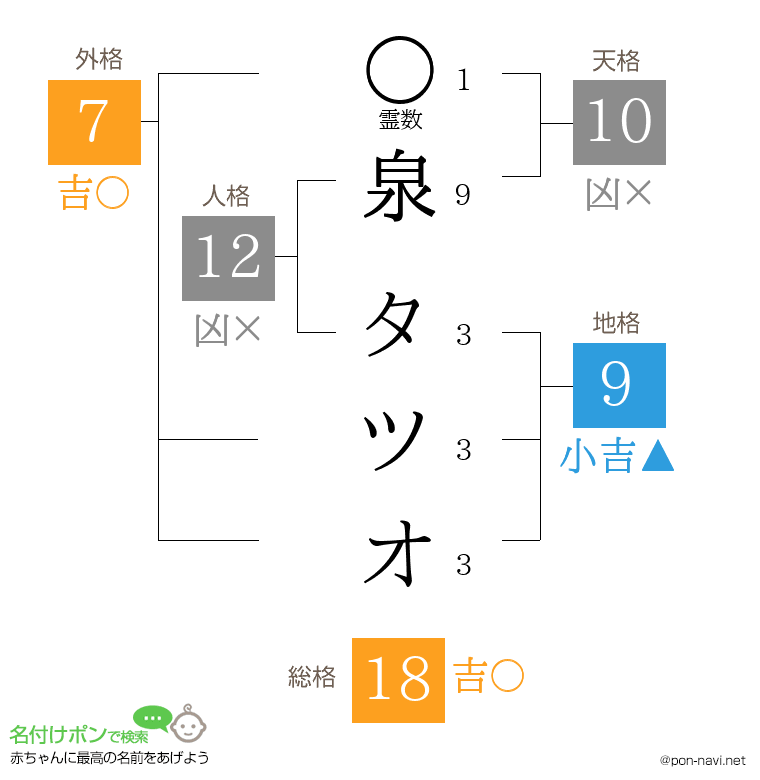 泉 タツオさんの姓名判断結果