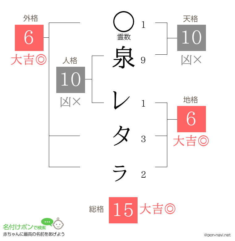 泉 レタㇻさんの姓名判断結果