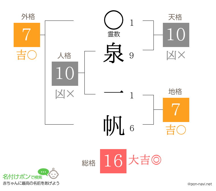 泉 一帆さんの姓名判断結果
