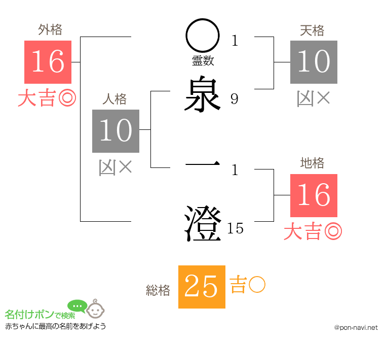 泉 一澄さんの姓名判断結果