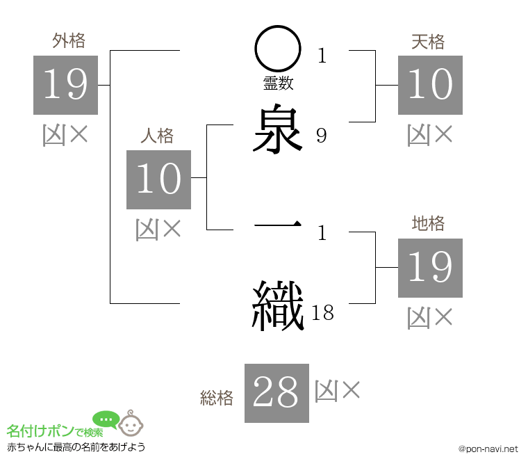 泉 一織さんの姓名判断結果